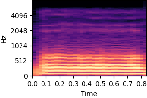 Spectrogram for item 2 on condition Static and dynamic bias