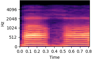 Spectrogram for item 4 on condition Static and dynamic bias