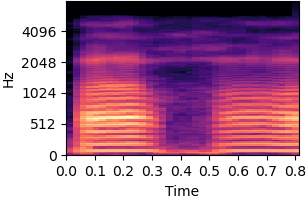 Spectrogram for item 4 on condition Dynamic bias